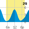 Seekonk River tide chart for Sunday, June 29, 2025