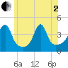 Seekonk River tide chart for Monday, June 2, 2025