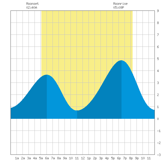 Seekonk River tide chart for Saturday, June 7, 2025