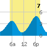 Seekonk River tide chart for Saturday, June 7, 2025