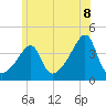 Seekonk River tide chart for Sunday, June 8, 2025