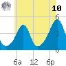Seekonk River tide chart for Thursday, July 10, 2025