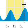 Seekonk River tide chart for Friday, July 11, 2025