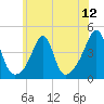 Seekonk River tide chart for Saturday, July 12, 2025