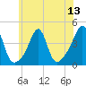 Seekonk River tide chart for Sunday, July 13, 2025