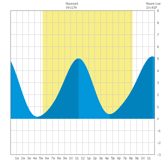 Seekonk River tide chart for Monday, July 14, 2025