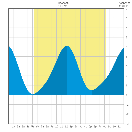 Seekonk River tide chart for Tuesday, July 15, 2025