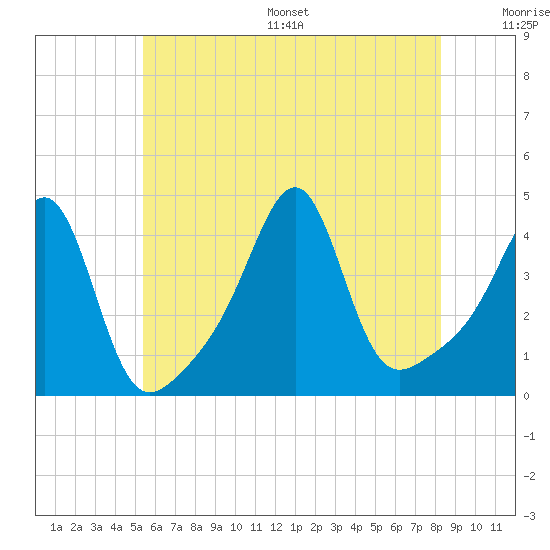 Seekonk River tide chart for Wednesday, July 16, 2025
