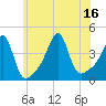 Seekonk River tide chart for Wednesday, July 16, 2025