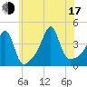 Seekonk River tide chart for Thursday, July 17, 2025
