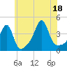 Seekonk River tide chart for Friday, July 18, 2025