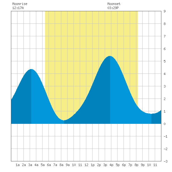 Seekonk River tide chart for Saturday, July 19, 2025