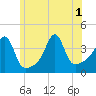 Seekonk River tide chart for Tuesday, July 1, 2025