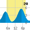 Seekonk River tide chart for Sunday, July 20, 2025