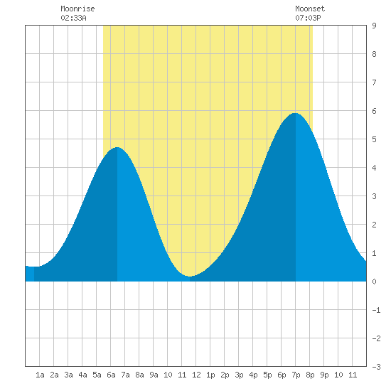Seekonk River tide chart for Tuesday, July 22, 2025