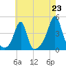 Seekonk River tide chart for Wednesday, July 23, 2025