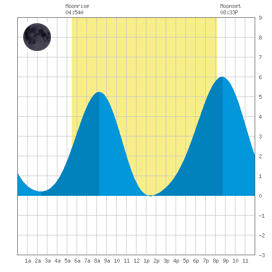 Seekonk River tide chart for Thursday, July 24, 2025