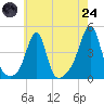 Seekonk River tide chart for Thursday, July 24, 2025