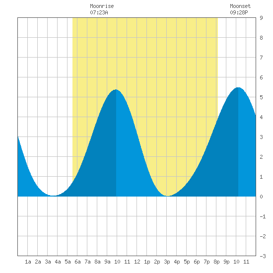 Seekonk River tide chart for Saturday, July 26, 2025