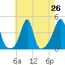 Seekonk River tide chart for Saturday, July 26, 2025