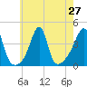 Seekonk River tide chart for Sunday, July 27, 2025