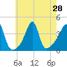 Seekonk River tide chart for Monday, July 28, 2025