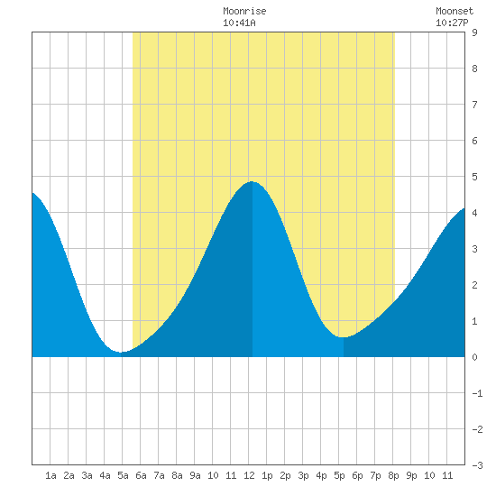 Seekonk River tide chart for Tuesday, July 29, 2025