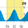 Seekonk River tide chart for Tuesday, July 29, 2025