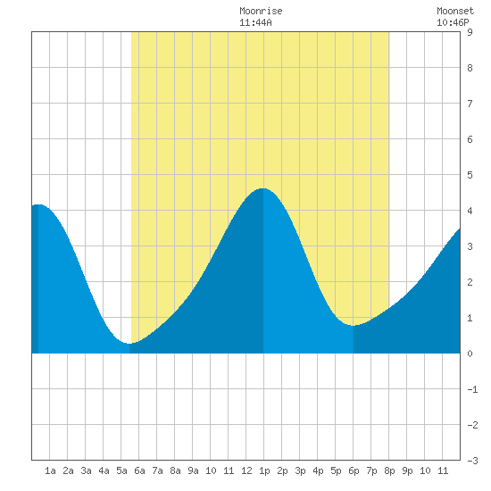 Seekonk River tide chart for Wednesday, July 30, 2025