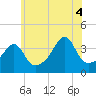 Seekonk River tide chart for Friday, July 4, 2025