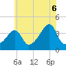 Seekonk River tide chart for Sunday, July 6, 2025