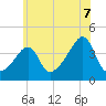 Seekonk River tide chart for Monday, July 7, 2025