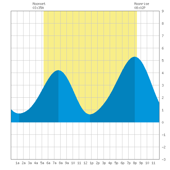 Seekonk River tide chart for Wednesday, July 9, 2025
