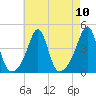Seekonk River tide chart for Sunday, August 10, 2025