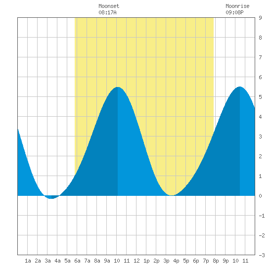 Seekonk River tide chart for Monday, August 11, 2025