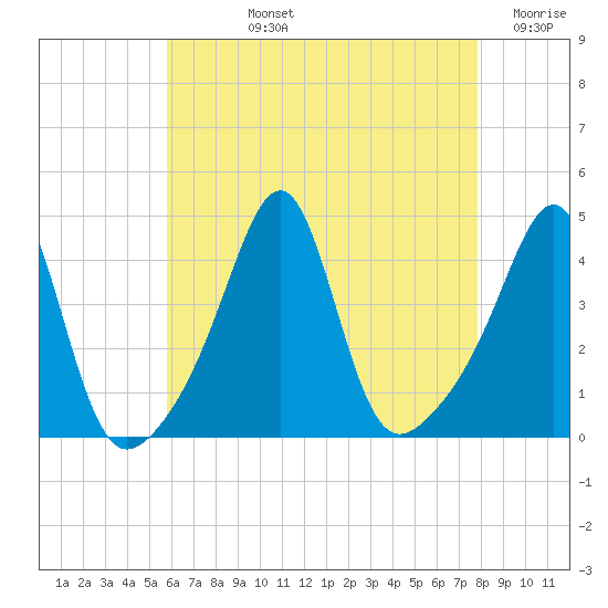 Seekonk River tide chart for Tuesday, August 12, 2025