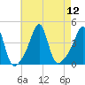Seekonk River tide chart for Tuesday, August 12, 2025