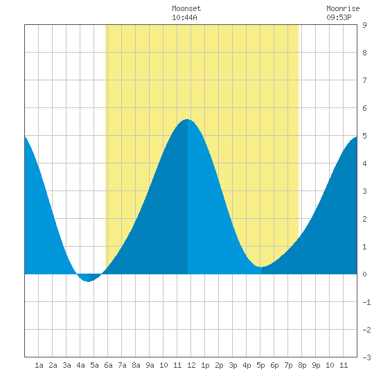 Seekonk River tide chart for Wednesday, August 13, 2025