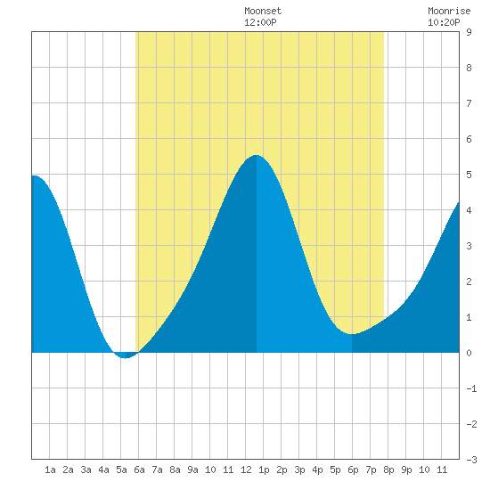 Seekonk River tide chart for Thursday, August 14, 2025