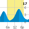 Seekonk River tide chart for Sunday, August 17, 2025