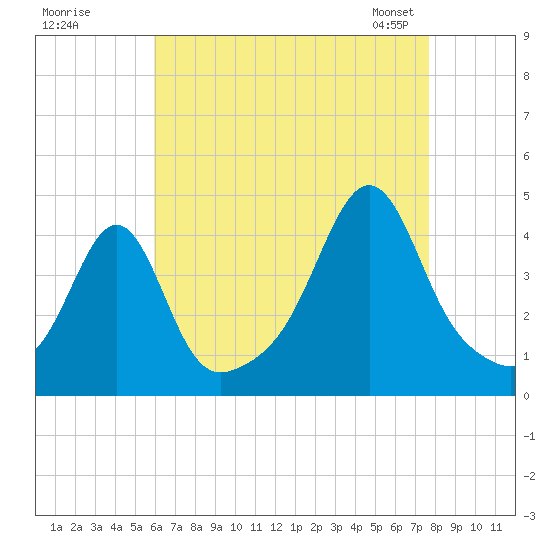 Seekonk River tide chart for Monday, August 18, 2025