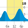 Seekonk River tide chart for Monday, August 18, 2025