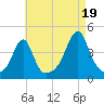 Seekonk River tide chart for Tuesday, August 19, 2025