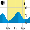 Seekonk River tide chart for Friday, August 1, 2025