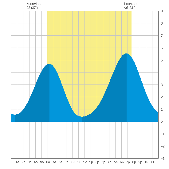 Seekonk River tide chart for Wednesday, August 20, 2025