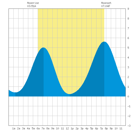 Seekonk River tide chart for Thursday, August 21, 2025