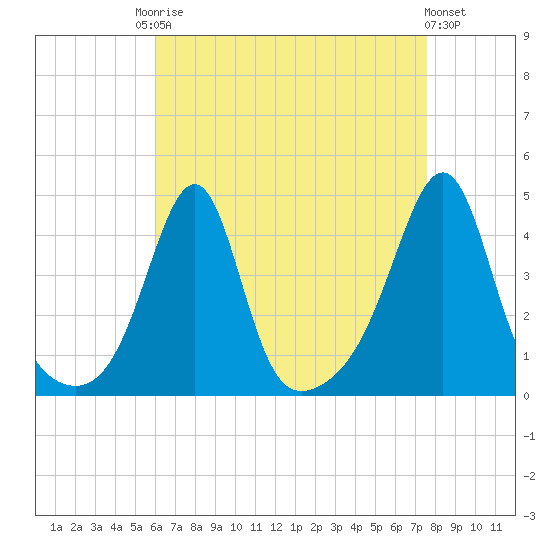Seekonk River tide chart for Friday, August 22, 2025