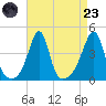 Seekonk River tide chart for Saturday, August 23, 2025