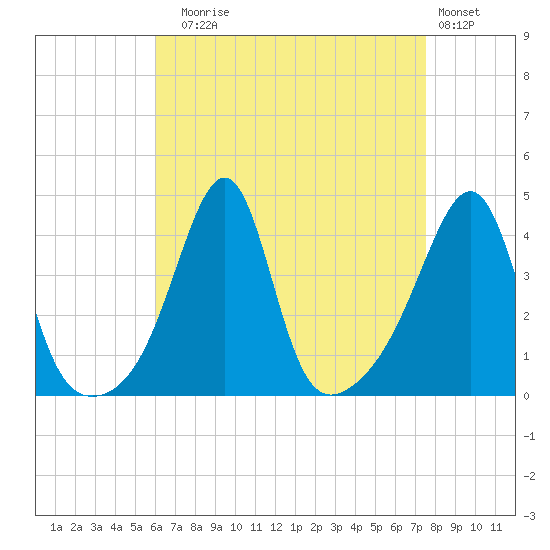 Seekonk River tide chart for Sunday, August 24, 2025