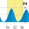 Seekonk River tide chart for Sunday, August 24, 2025
